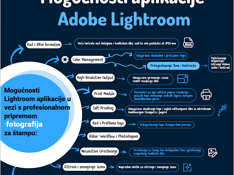 Cover image for Infographic on the topic of using Adobe Lightroom