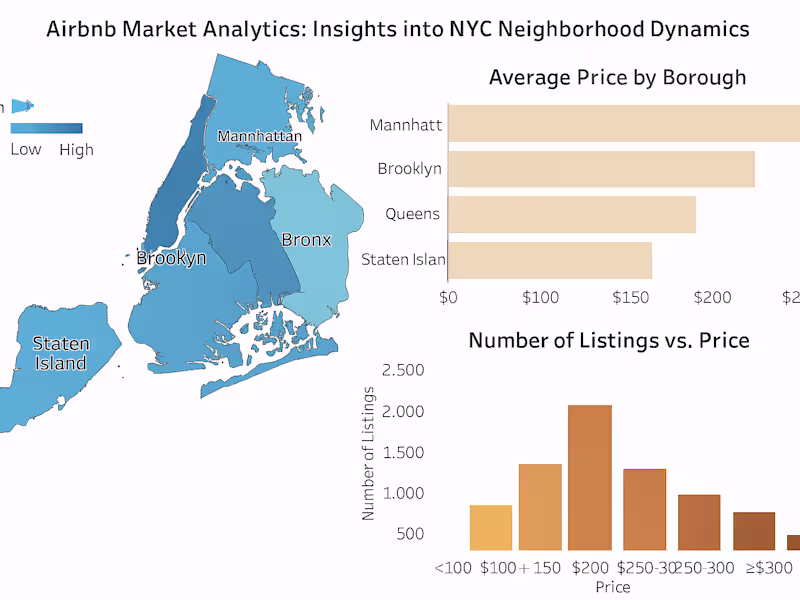 Cover image for Airbnb Market Analytics: Insights into NYC Neighborhood Dynamics