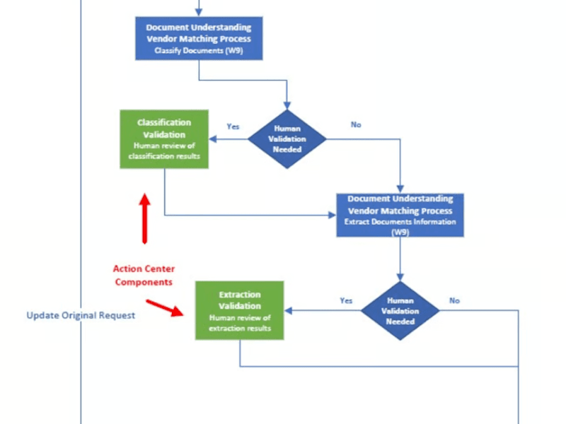 Cover image for Automated Invoice Processing for a Global Retail Company