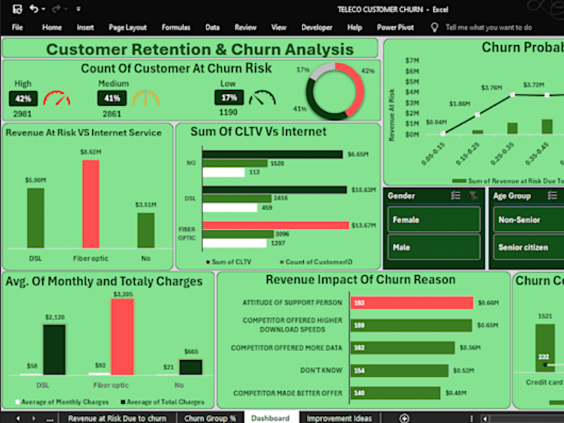 Cover image for Customer Retention & Churn Analysis Dashboard