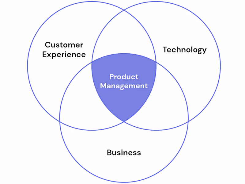 Cover image for Product Management
