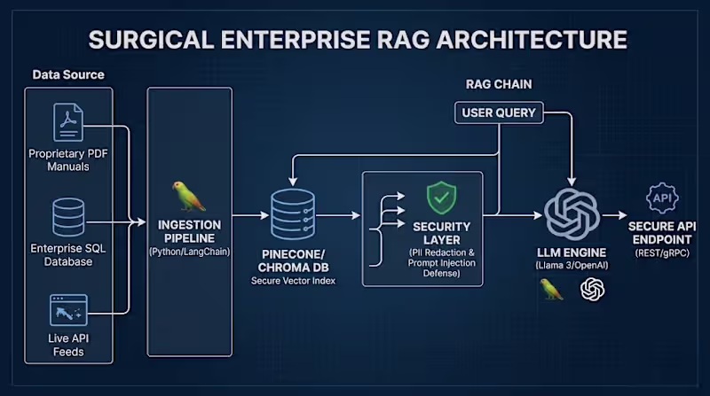 Cover image for Secure Enterprise-Grade RAG Architecture
Engineered a