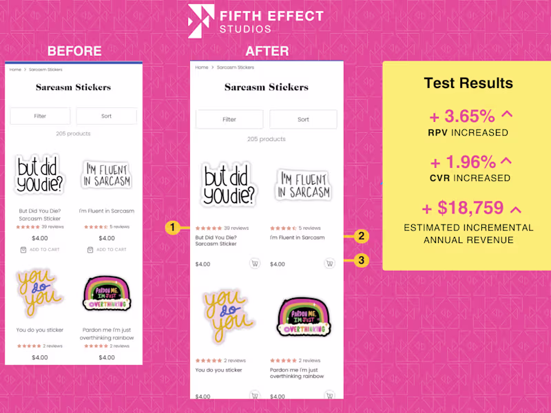 Cover image for Collection Page UX Design Improvements Leads to $18k New Yearly 