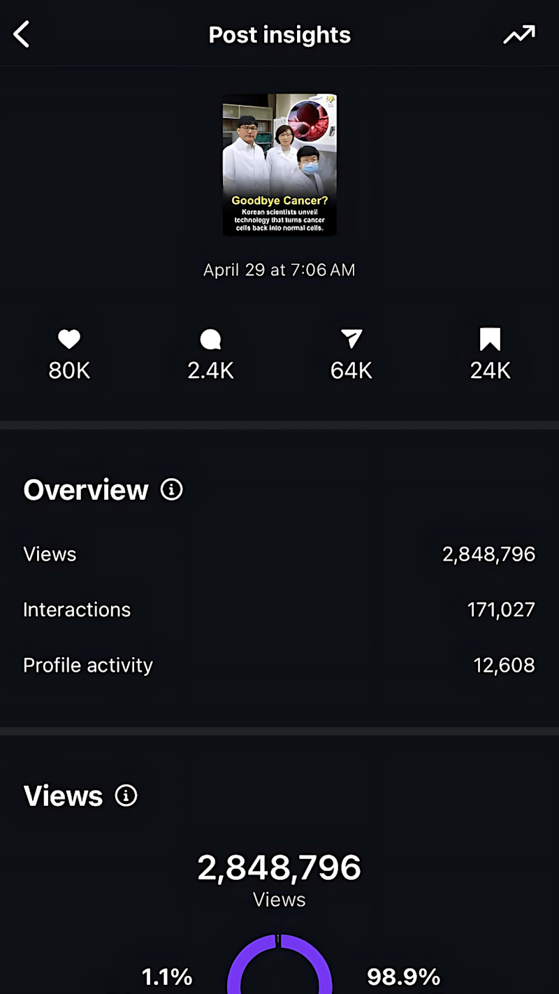 Cover image for 2.8M people reached and 2.4k Leads generated with 1 post
