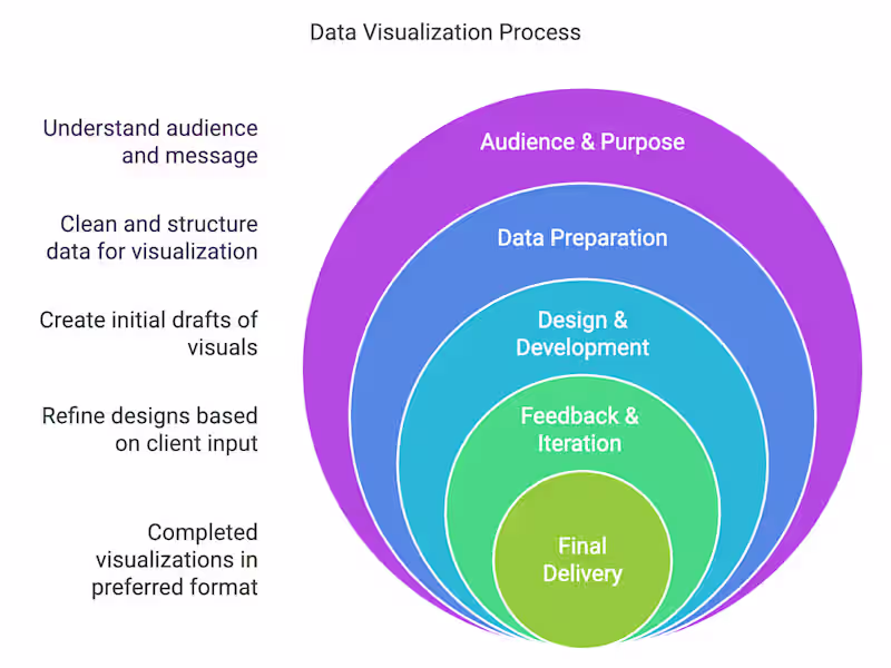 Cover image for Communicate Insights Clearly with Compelling Data Visuals