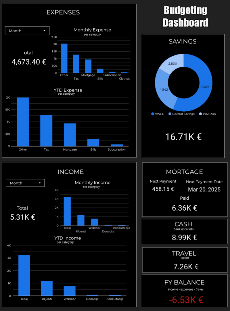Cover image for Looker Studio Budgeting Dashboard