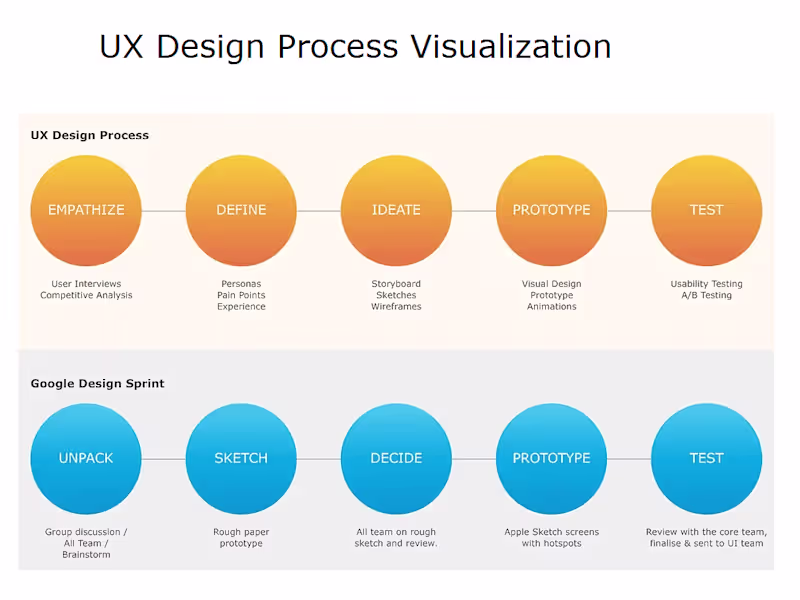Cover image for App UX/UI Design – Research, Wireframes & Prototypes