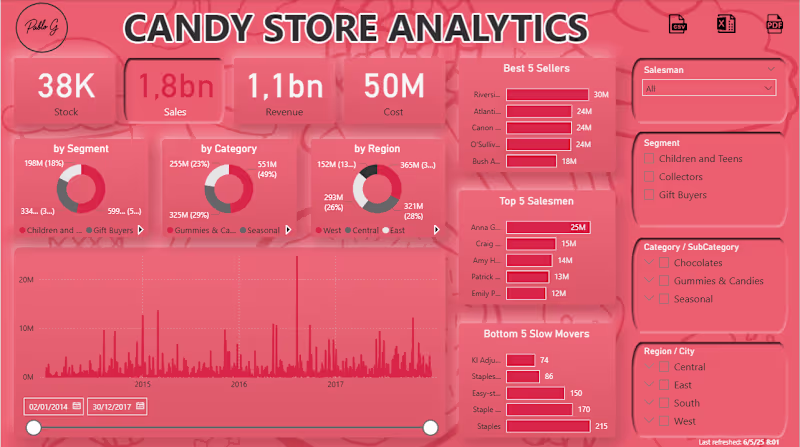 Cover image for Candy Store Analytics