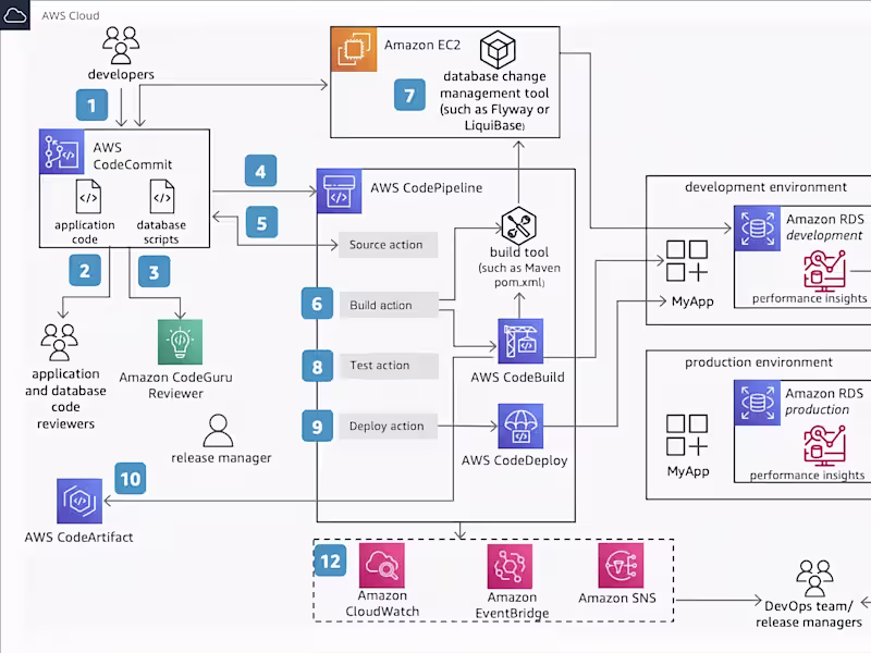 Cover image for CI/CD Pipeline Development for DevOps Deployment