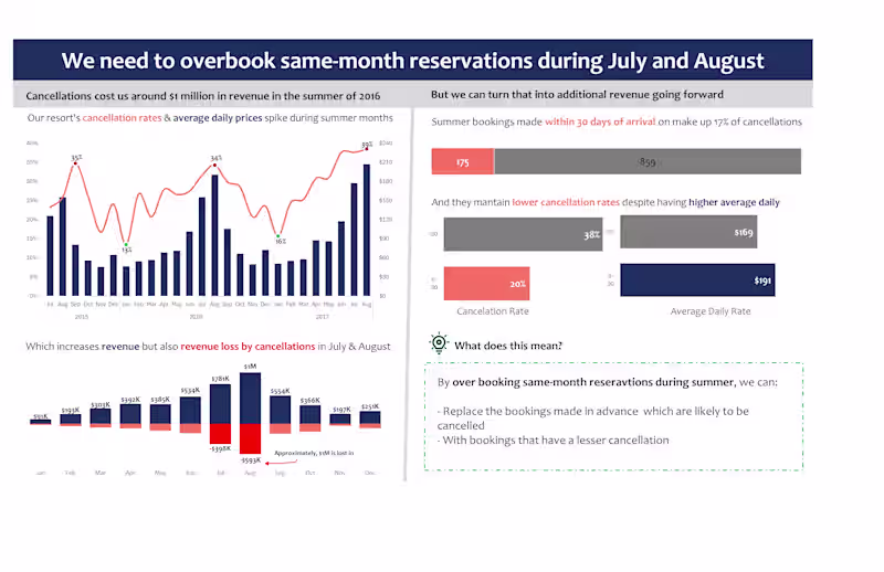 Cover image for Business Analysis on Hotel Bookings