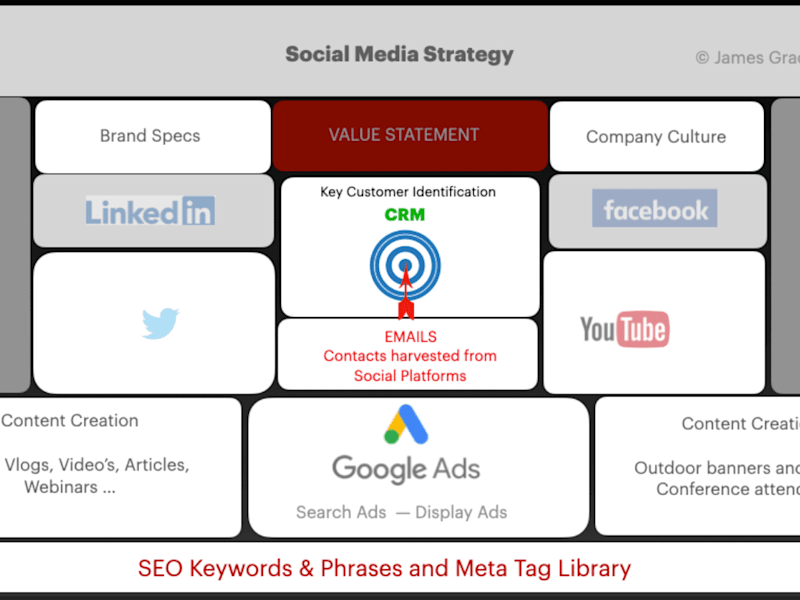 Cover image for A Social Media Marketing Strategy to govern campaigns