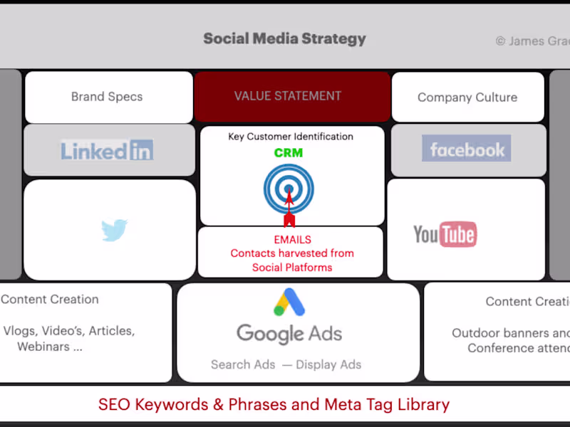 Cover image for A Social Media Marketing Strategy to govern campaigns