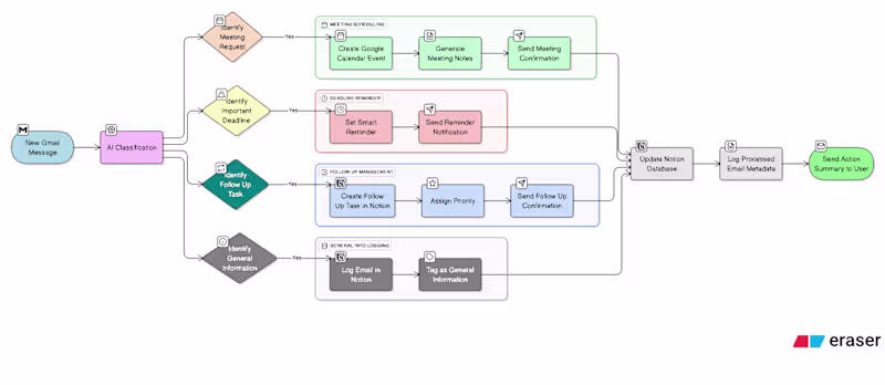 Cover image for EmailFlow AI - Intelligent Email Automation System