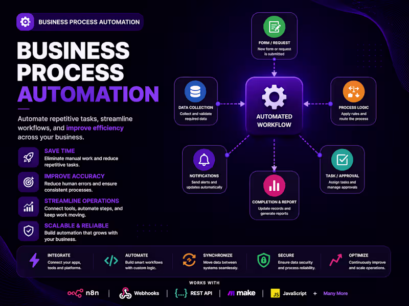 Cover image for Business Process Automation