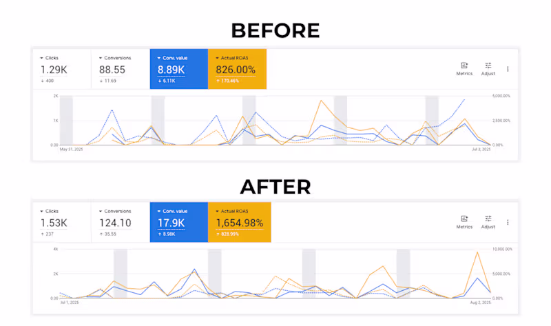 Cover image for 100% ROAS Increase | Outdoor