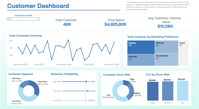 Cover image for Customer Behavior & Retention Dashboard