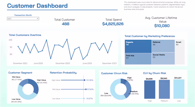 Cover image for Customer Behavior & Retention Dashboard