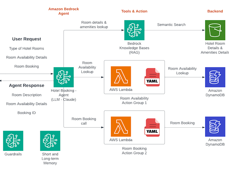 Cover image for AI-powered hotel booking agent