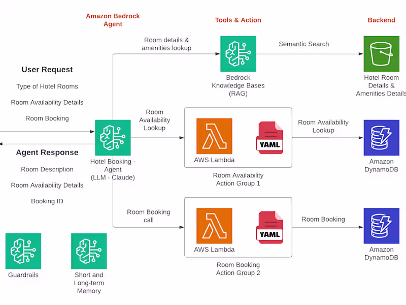 Cover image for AI-powered hotel booking agent