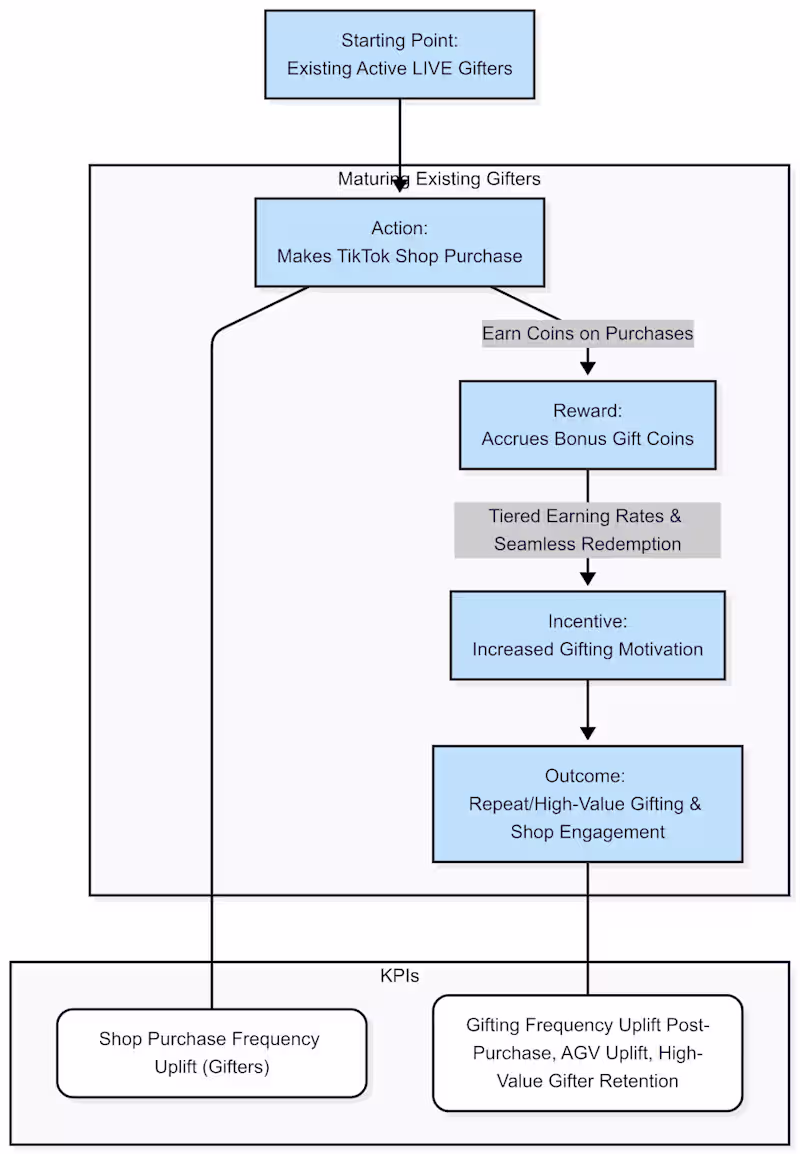 Cover image for Gifting Ecosystem Strategic Plan Development