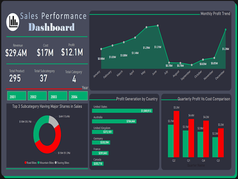 Cover image for Sales Dashboard