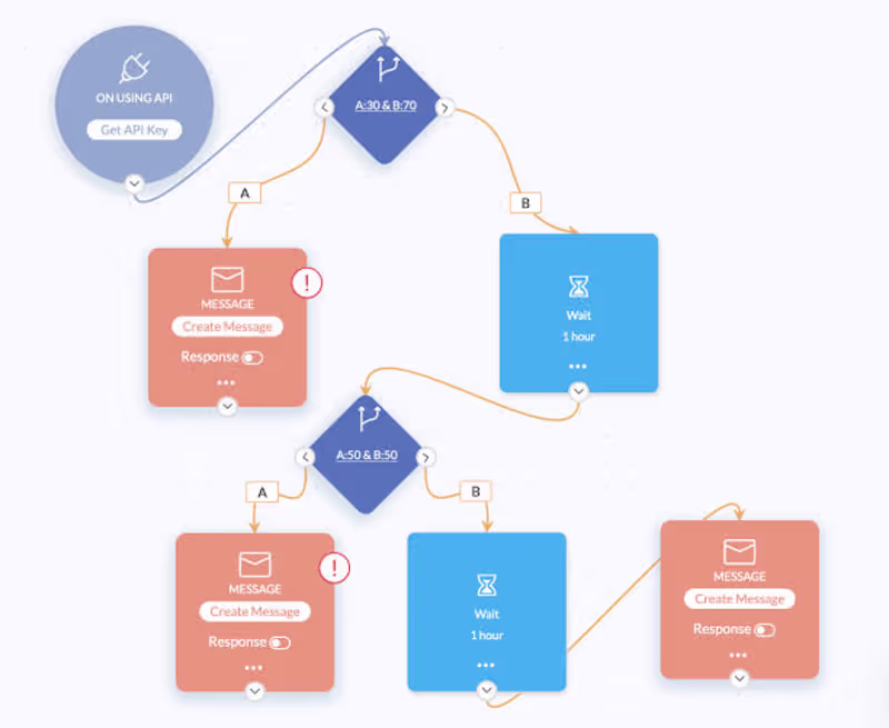 Cover image for Zoho Workflow automation 
