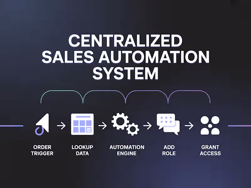 Cover image for Centralized Sales Automation System 🔍 Problem The client la...