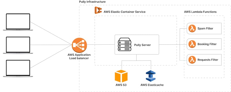 Cover image for Development of Pully - Real-time Messaging Infrastructure on AWS