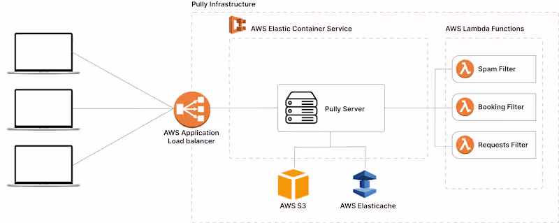 Cover image for Development of Pully - Real-time Messaging Infrastructure on AWS