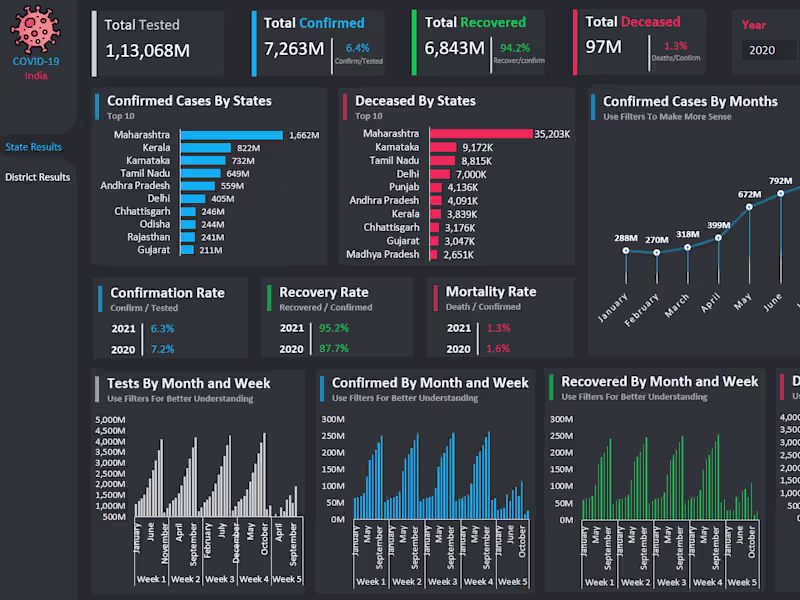 Cover image for Covid-19 India Analysis