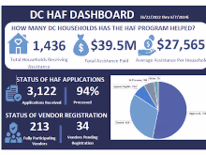 Cover image for Project Manager and Team Lead for the DC HAF Program