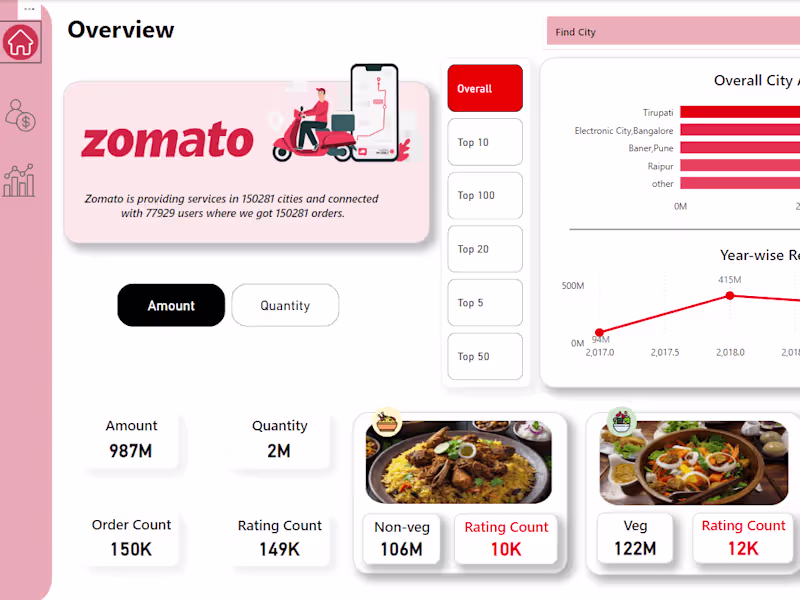 Cover image for Zomato Advanced Power BI Project