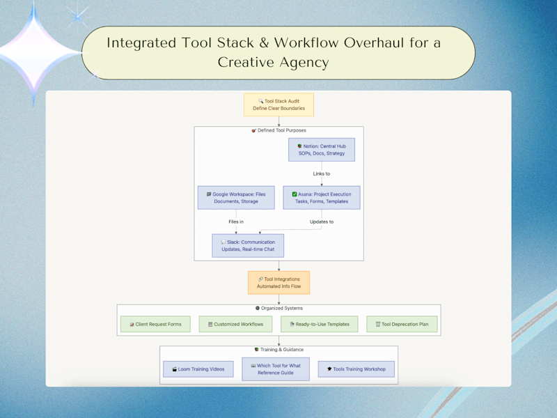 Cover image for Tool Integration and Workflow Optimization for Creative Agency