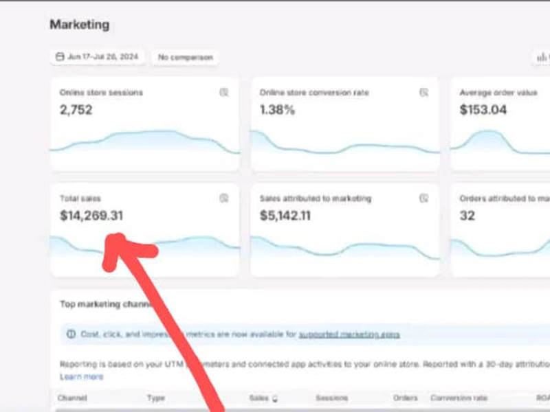 Cover image for $14,269 made in 5 weeks with just $1,800 in Facebook ads