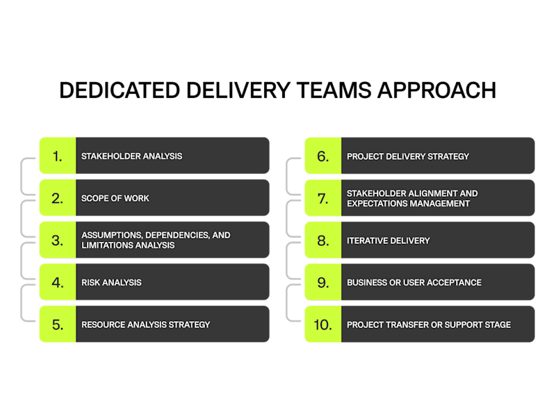 Cover image for DEDICATED DELIVERY TEAMS