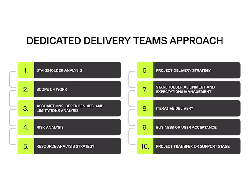Cover image for DEDICATED DELIVERY TEAMS