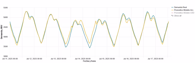 Cover image for Short Term Load Forecasting with LSTM/CNN