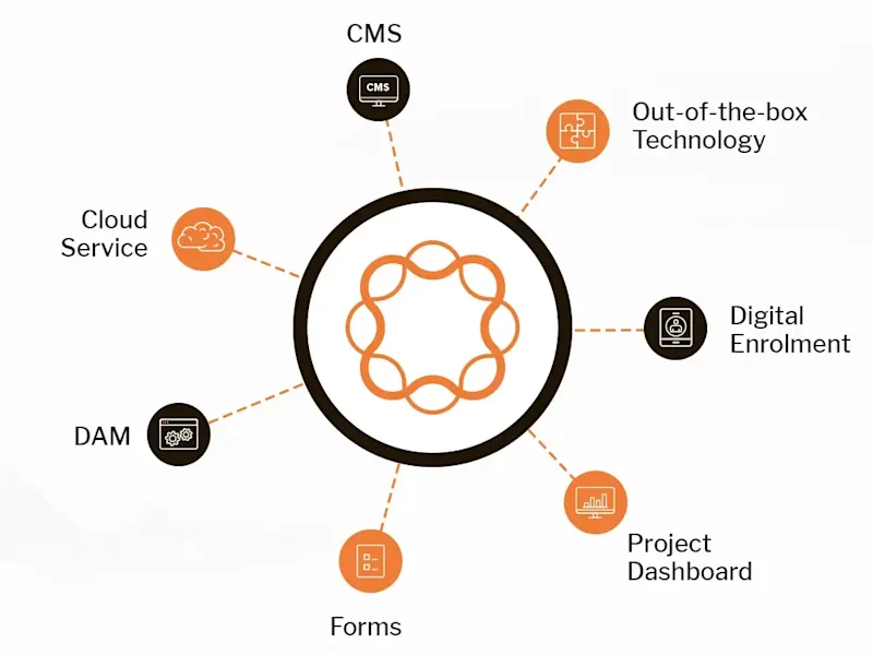 Cover image for Certified AEM Expert | Adobe Experience Manager Specialist