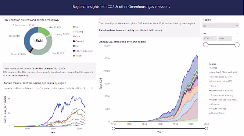 Cover image for Global GHG & CO₂ Emissions Data Pipeline