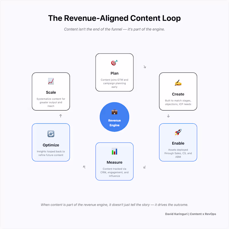 Cover image for Revenue-Aligned-Content