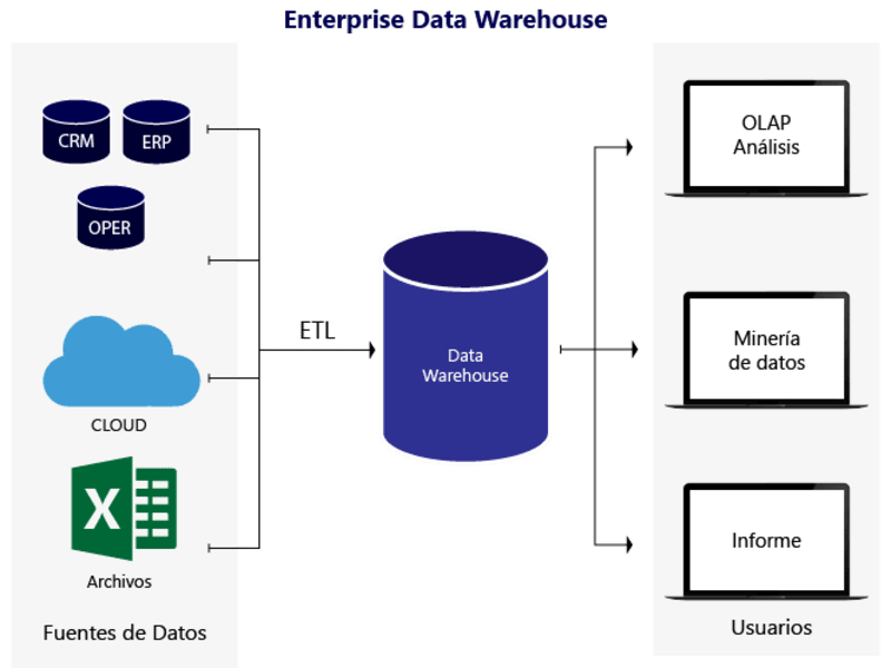 Cover image for Data Warehouse Implementation