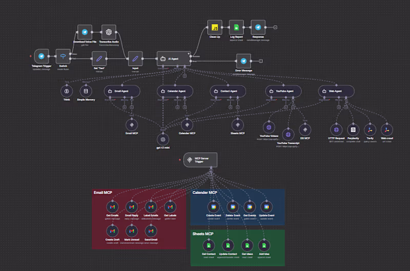Cover image for Built my own AI agent team using n8n. Not a copy. A full upg...