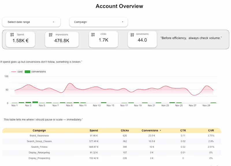 Cover image for Marketing Analytics Dashboard for Ads & Revenue