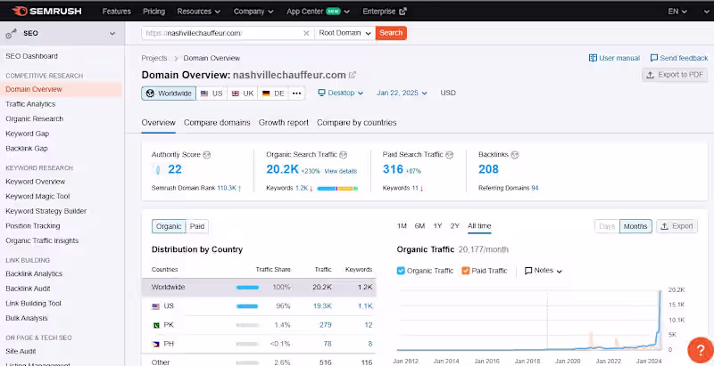 Cover image for Increasing Traffic from 1.2k to 20k in 11 Months