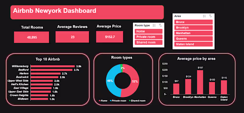 Cover image for Airbnb Newyork Dashboard