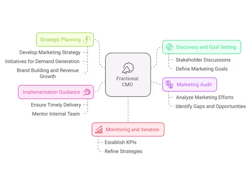 Cover image for Fractional CMO Service