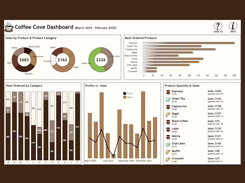 Cover image for Coffee Shop Sales Dashboard