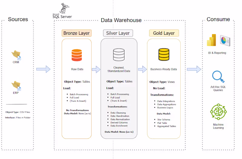 Cover image for Data Warehouse