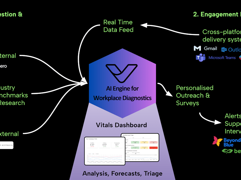 Cover image for Custom AI Application Development