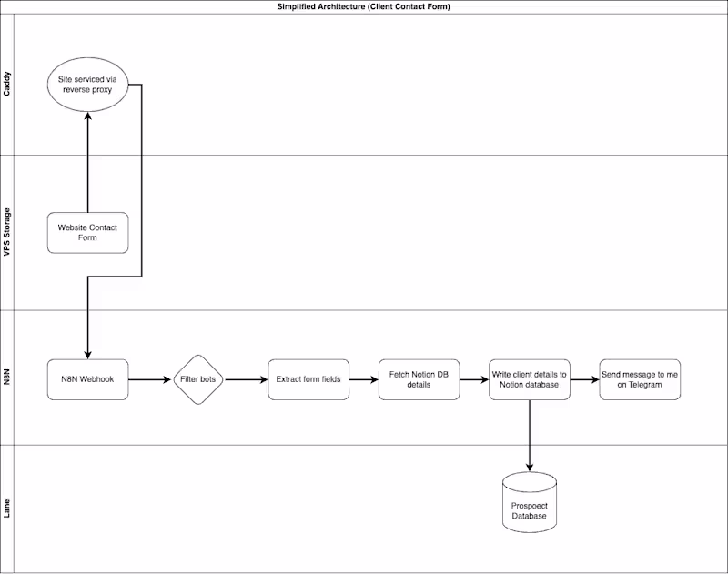 Cover image for Client Contact Form Automation with n8n, Notion & Telegram